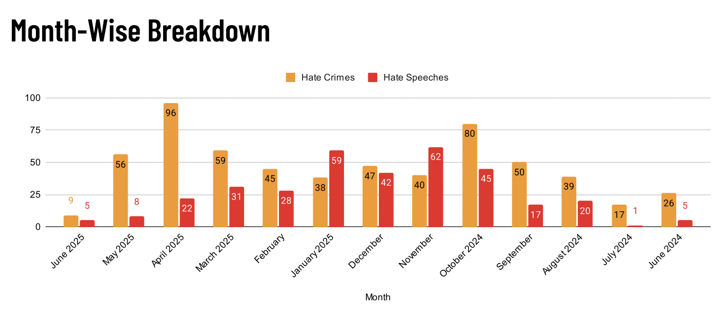 Month-wise breakdown of hate crimes and hate speeches
